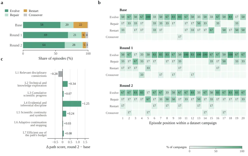 Behavior changes per round: operation shares, per-campaign episode heatmaps, development-path score changes