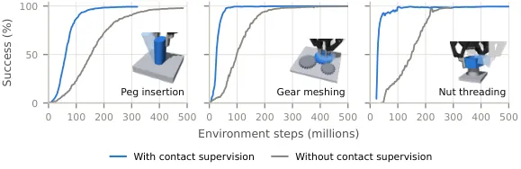 Contact supervision ablation
