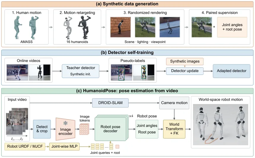 Overview of the HumanoidPose pipeline