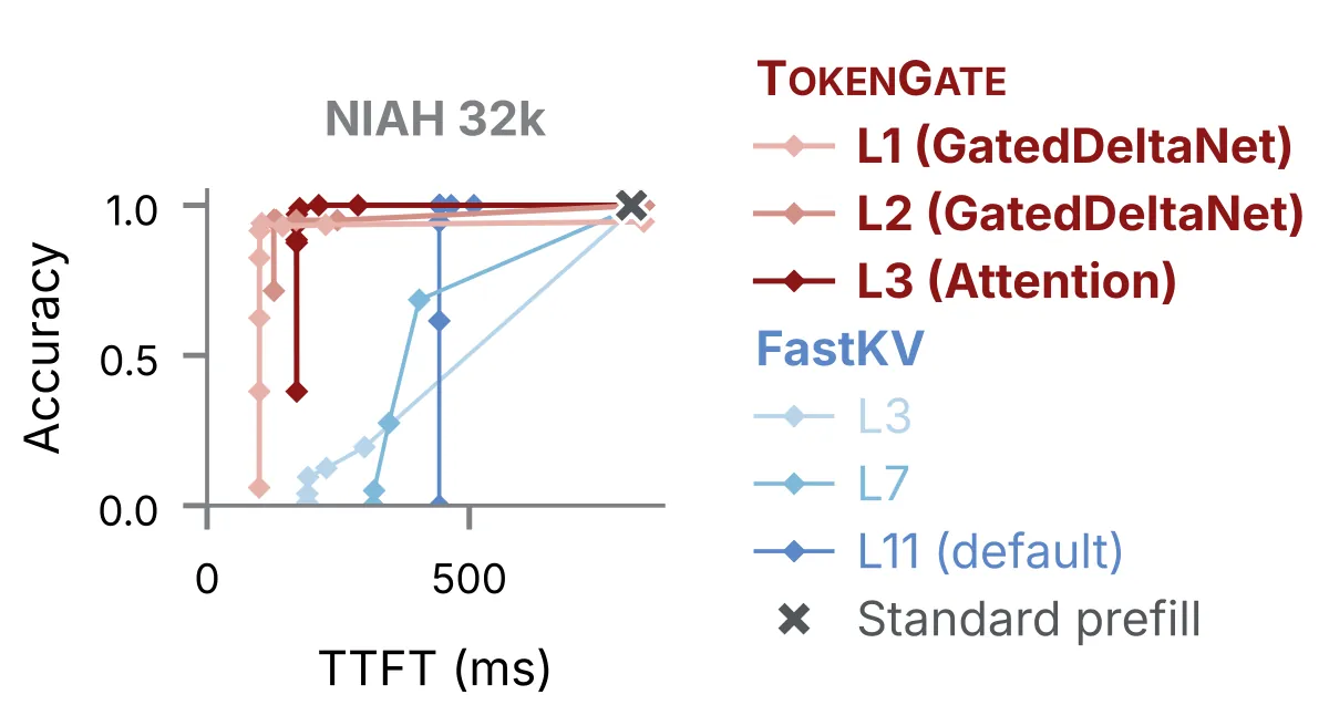 Qwen3.5 hybrid-attention results on NIAH-32k