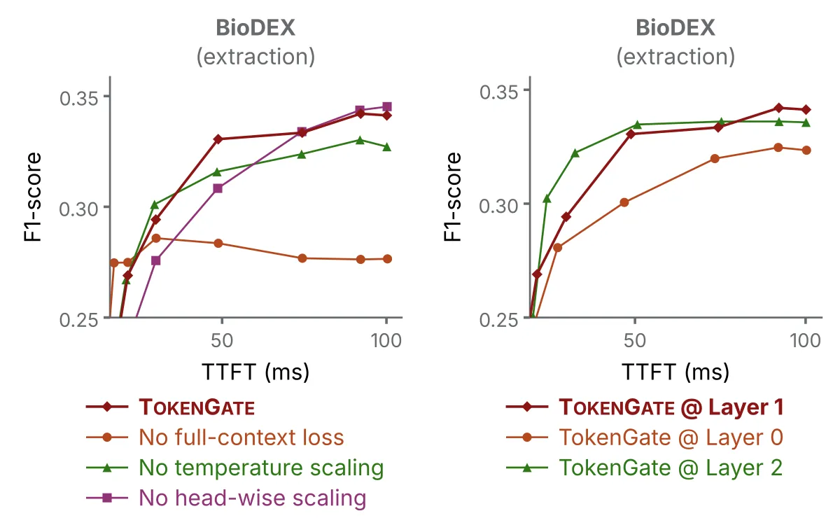 BioDEX ablations for loss, temperature, head scaling, and gate layer