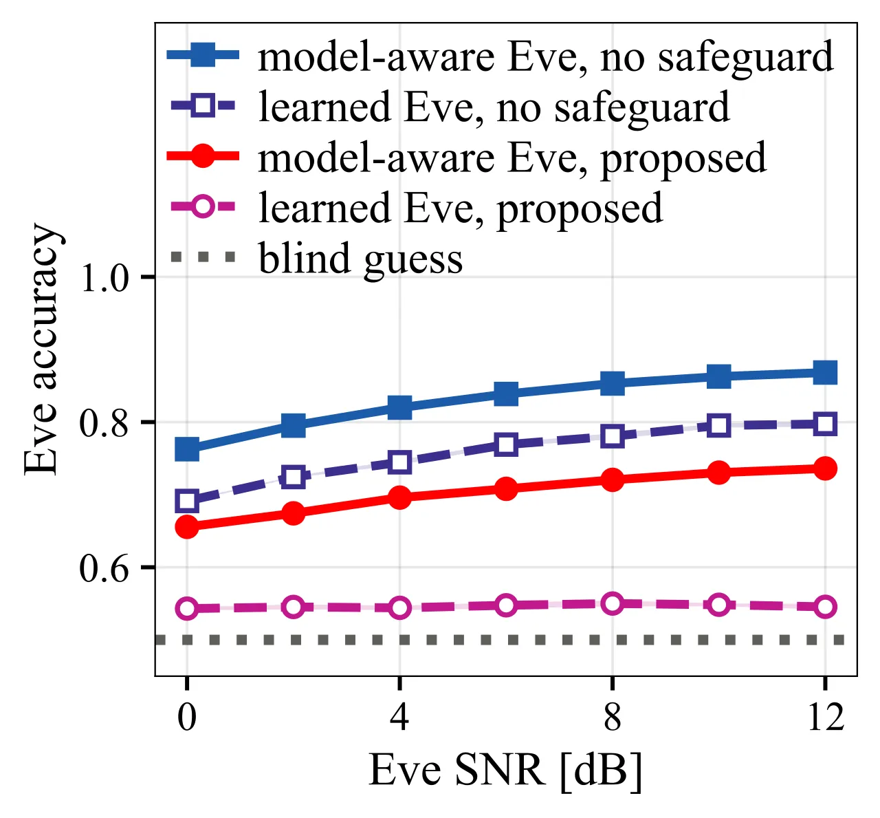 有无守护波形时 Eve 检测准确率随其信噪比变化