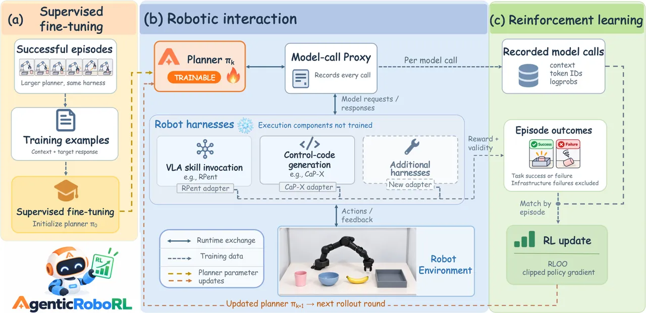 AgenticRoboRL supervised fine-tuning, robotic interaction, and reinforcement learning pipeline
