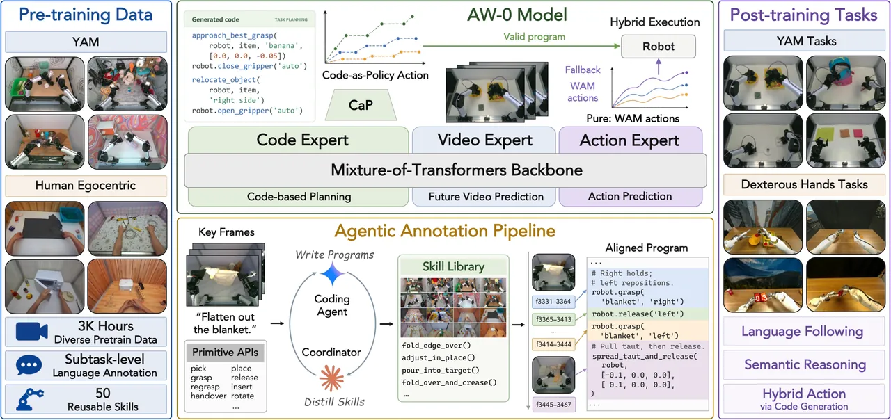 AW-0 overview: code, future video, and actions are denoised jointly in one model