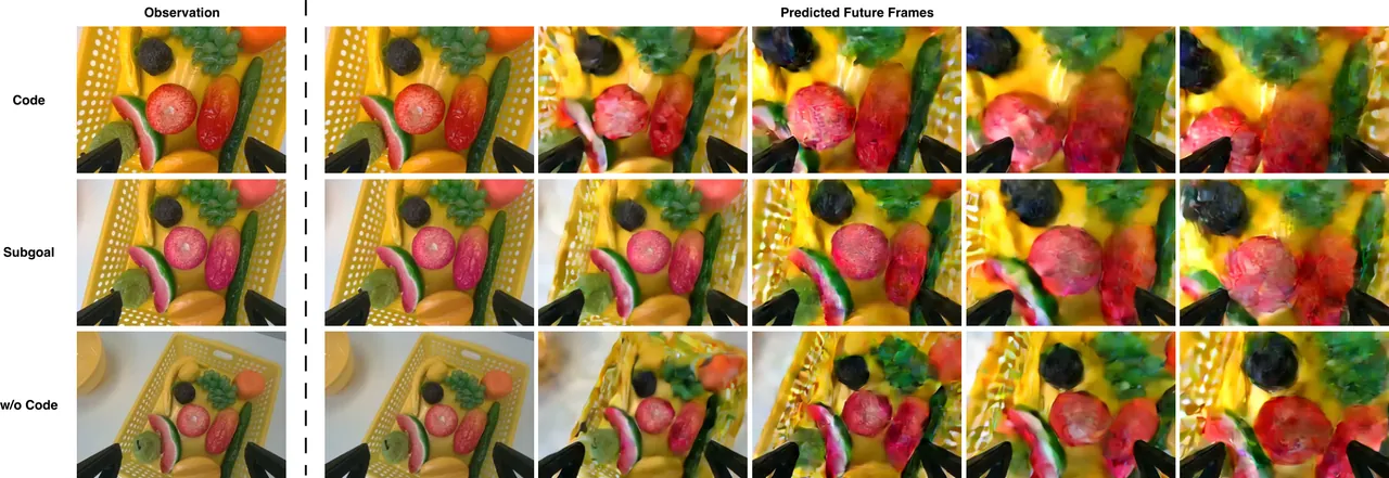 Future-frame comparison on fruit arrangement: AW-0 targets the mango, the subgoal variant wavers, and the no-code model targets the apple