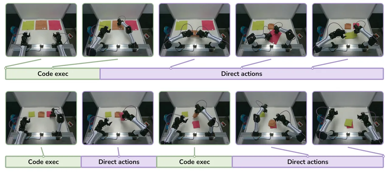 Hybrid execution on towel folding: green segments run code, purple segments are direct action-expert output