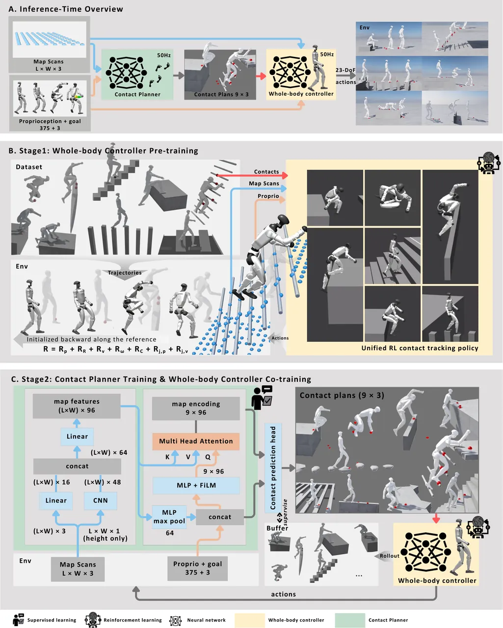 Overview of the three-stage training pipeline and inference architecture