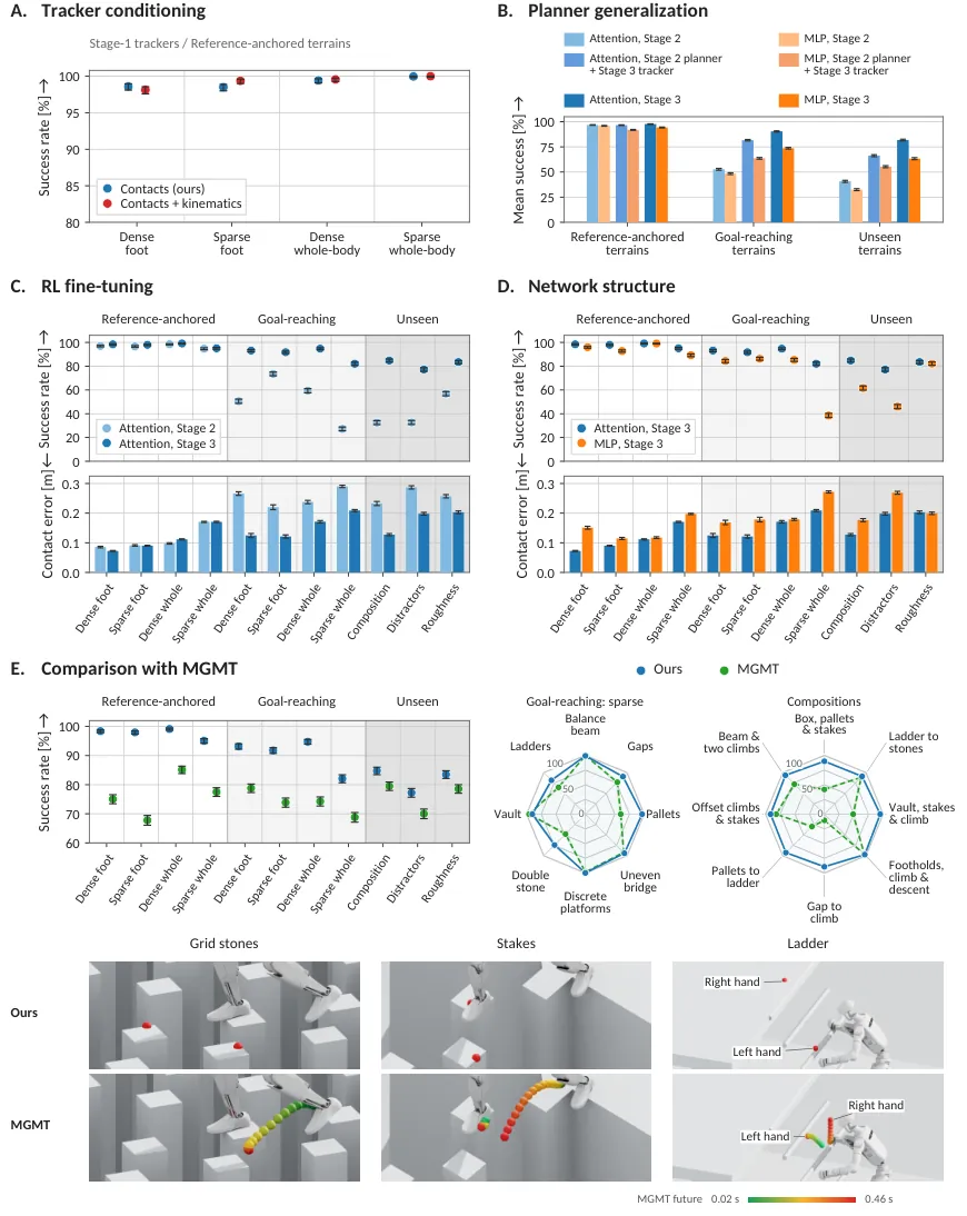 Simulation ablations and comparisons with prior work