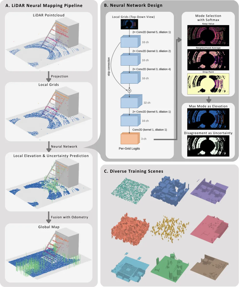 LiDAR neural mapping pipeline
