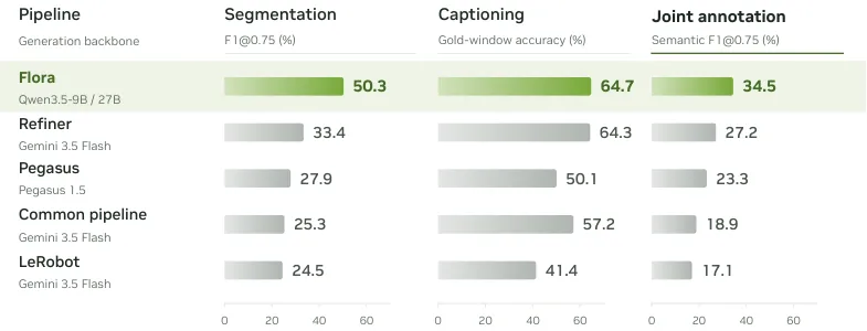 Flora capability scorecard
