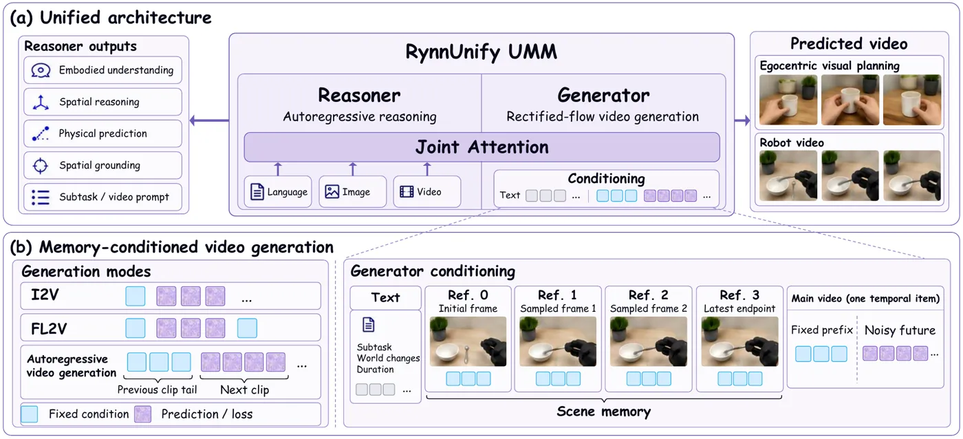 RynnUnify 统一架构与记忆条件视频生成示意图