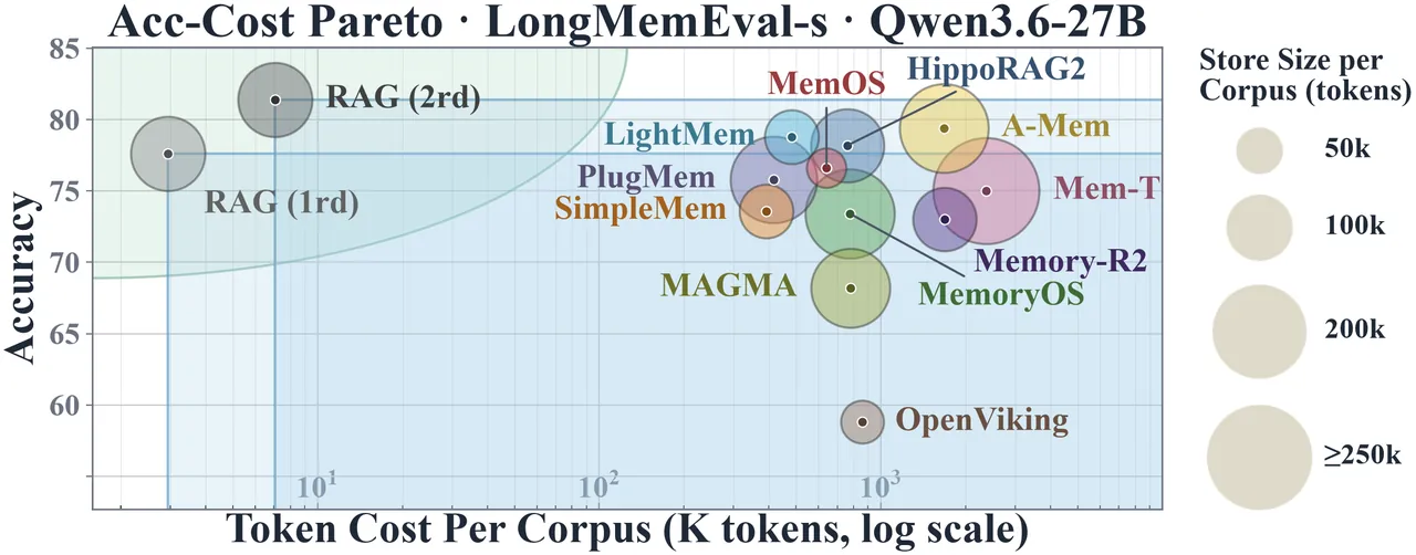 Accuracy, token cost, and memory-store size on LongMemEval-s