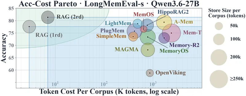 Memory Tax: Dissecting the Net Value of Agent Memory