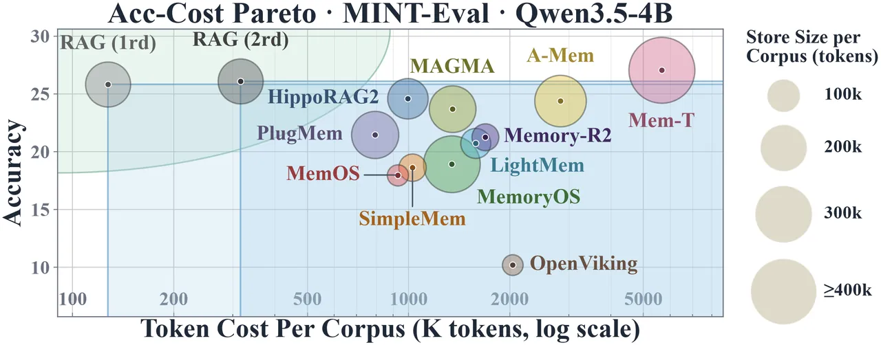 Accuracy, token cost, and memory-store size on MINT-Eval
