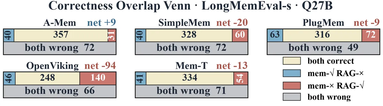 Per-query correctness overlap between memory systems and RAG on LongMemEval-s