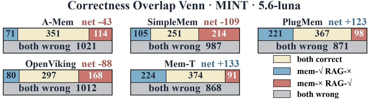 Per-query correctness overlap between memory systems and RAG on MINT-Eval