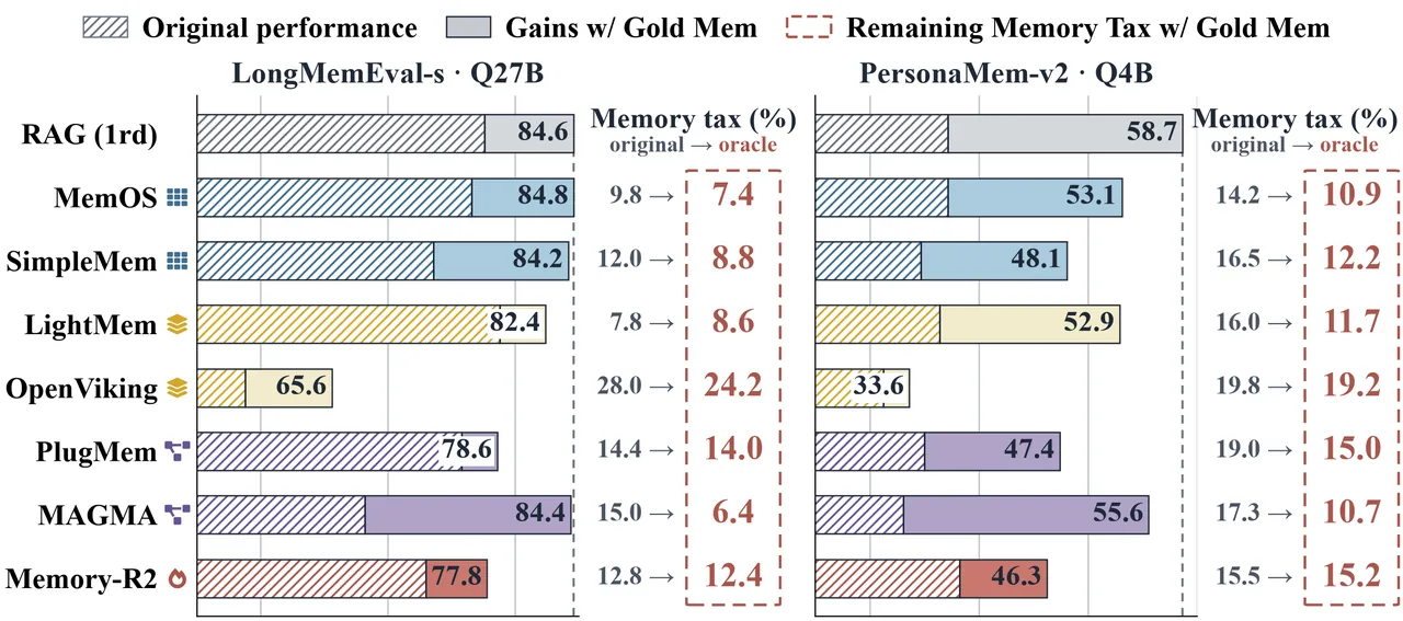 Distribution shift and per-point differences between query-to-raw-evidence and query-to-memory-unit similarity