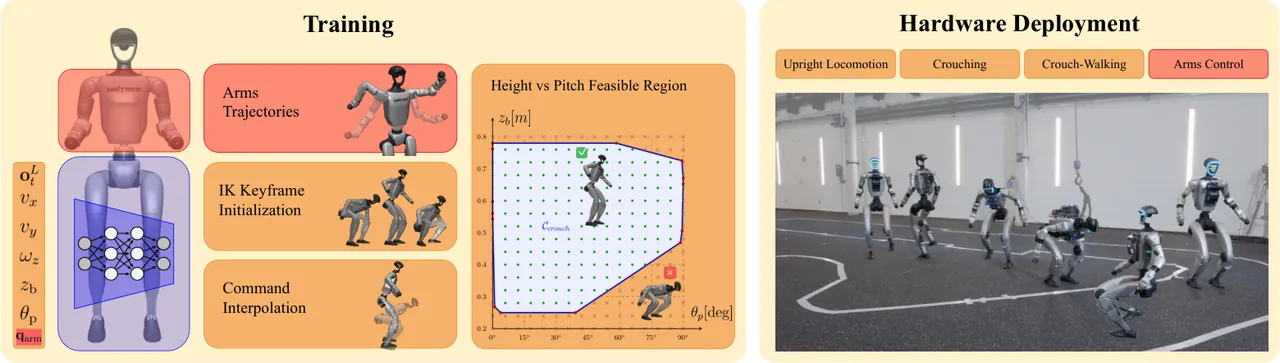 Training and hardware deployment of the low-level whole-body controller