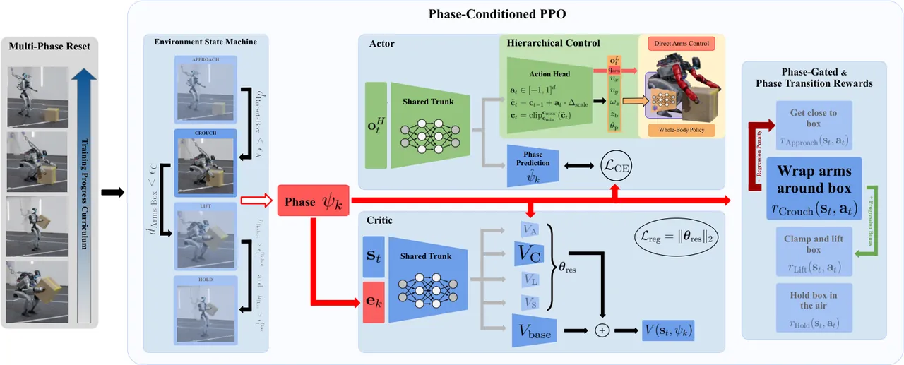 Architecture of phase-conditioned PPO