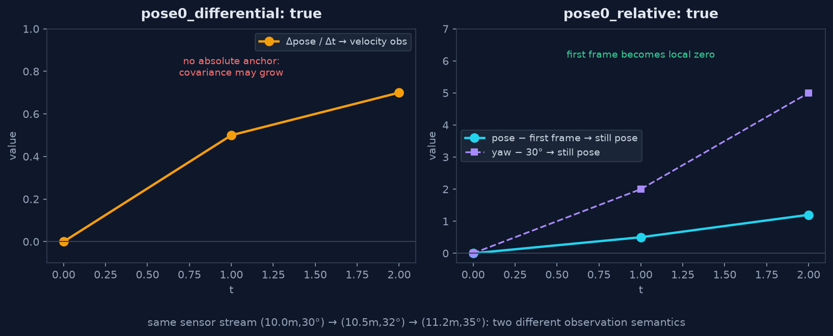 pose0_differential 与 pose0_relative 对同一传感器流的两种观测语义对比