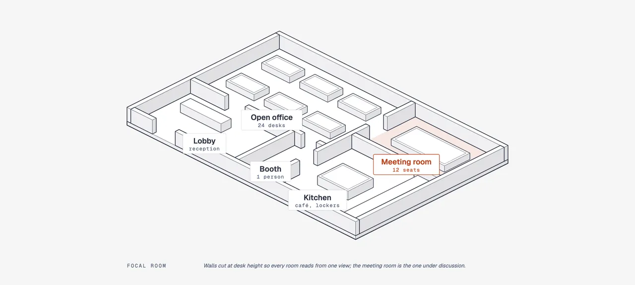axonometric plan 图型示例：等距视角的办公室平面，墙被切到桌面高度，Lobby（reception）、Open office（24 desks）、Booth（1 person）、Kitchen（café, lockers）为普通标签，Meeting room（12 seats）是唯一 accent 焦点，页脚斜体说明墙切到桌高是为了让每个房间在一个视角里都可读