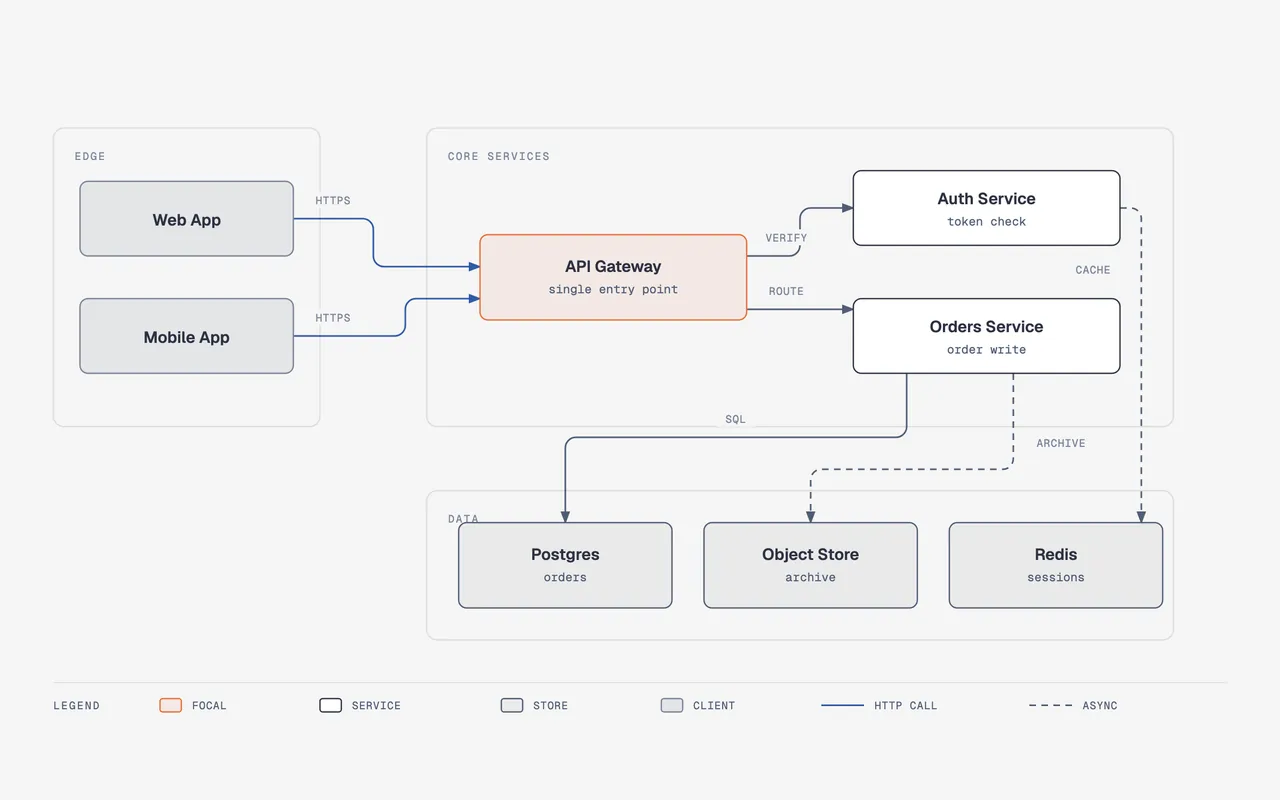 import-drawio 示例：EDGE 区内 Web App 与 Mobile App 以蓝色 HTTPS 肘折线汇入焦点节点 API Gateway（single entry point），VERIFY 指向 Auth Service（token check）、ROUTE 指向 Orders Service（order write），下方 DATA 区是 Postgres、Object Store、Redis，虚线表示 ARCHIVE 与 CACHE 异步路径，底部 LEGEND 横条