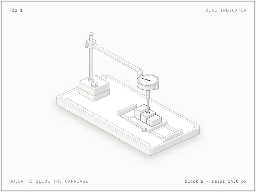 A dial indicator gauge on a stand above a base plate with a ruler strip, its plunger resting on one of three gauge blocks on a sliding carriage