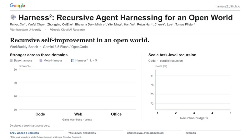 Harness²: Recursive Agent Harnessing