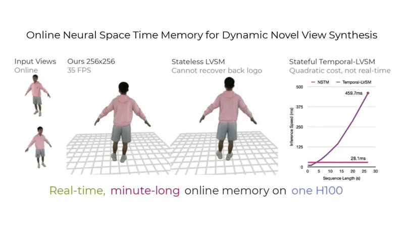 Dynamic NVS: recovering hidden regions from memory for free-view 3D video