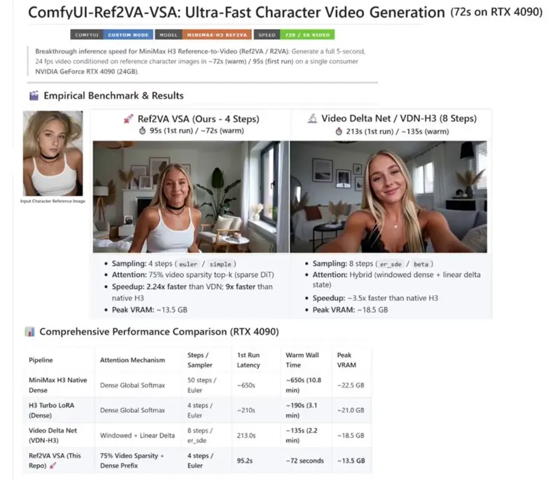 Ref2VA-VSA Cuts MiniMax-H3 Generation to 72s
