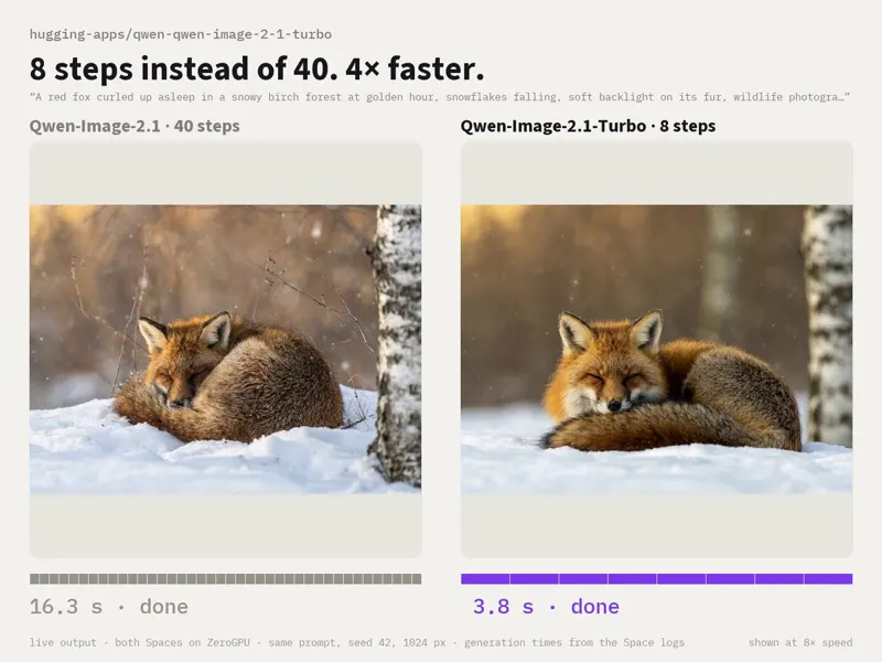 Qwen-Image-2.1-Turbo lands on HuggingFace: 8 steps, same quality, 4x faster