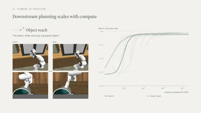 RoboJEPA: The First Scaling Law for Multi-Embodiment World Models
