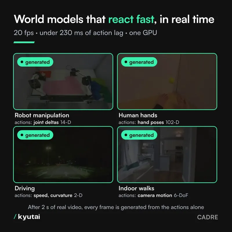 CADRE: Real-Time Video Autoencoders for World Models