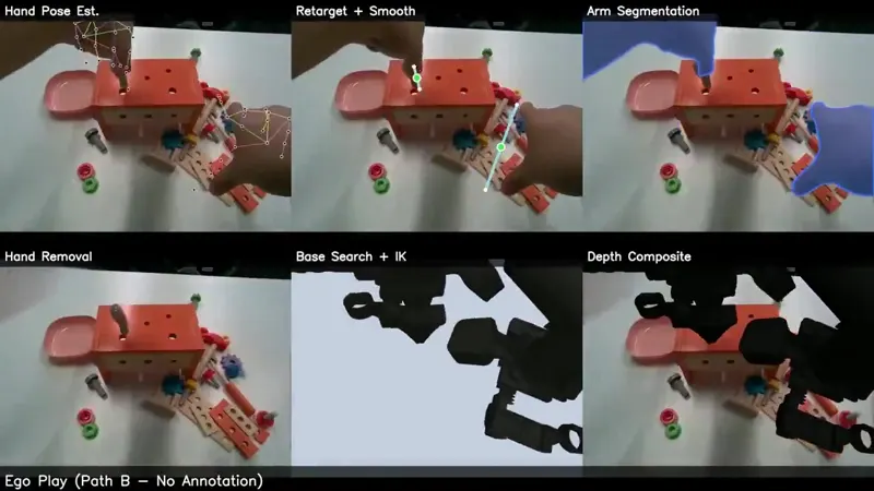 Ego2Robot: egocentric videos as robot training data